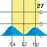 Snodgrass Slough tide chart for Wednesday, April 27, 2022