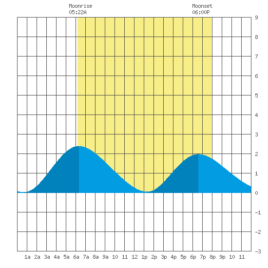 Snodgrass Slough tide chart for Thursday, April 28, 2022