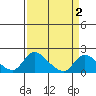 Snodgrass Slough tide chart for Saturday, April 2, 2022