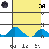 Snodgrass Slough tide chart for Saturday, April 30, 2022