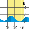 Snodgrass Slough tide chart for Sunday, April 3, 2022