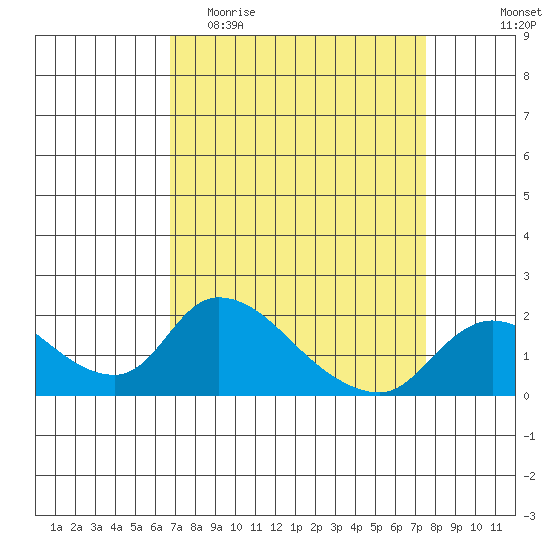 Snodgrass Slough tide chart for Monday, April 4, 2022