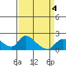 Snodgrass Slough tide chart for Monday, April 4, 2022