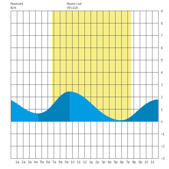 Snodgrass Slough tide chart for Tuesday, April 5, 2022