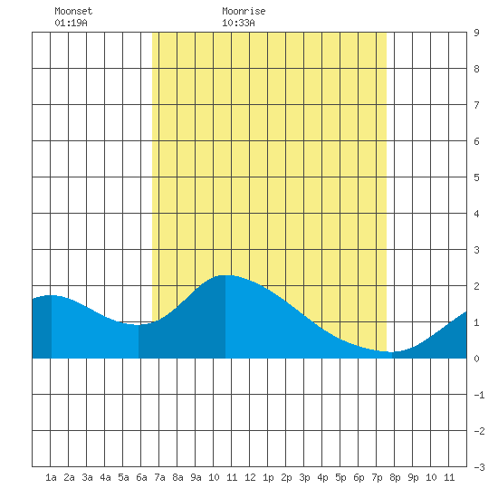 Snodgrass Slough tide chart for Thursday, April 7, 2022