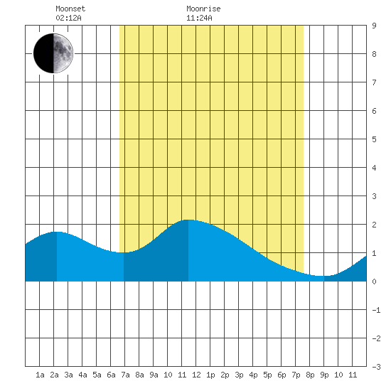 Snodgrass Slough tide chart for Friday, April 8, 2022