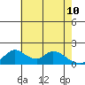 Snodgrass Slough tide chart for Tuesday, May 10, 2022