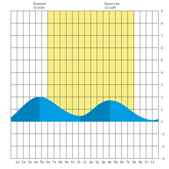 Snodgrass Slough tide chart for Wednesday, May 11, 2022