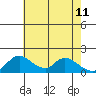 Snodgrass Slough tide chart for Wednesday, May 11, 2022