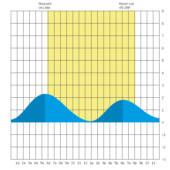Snodgrass Slough tide chart for Friday, May 13, 2022