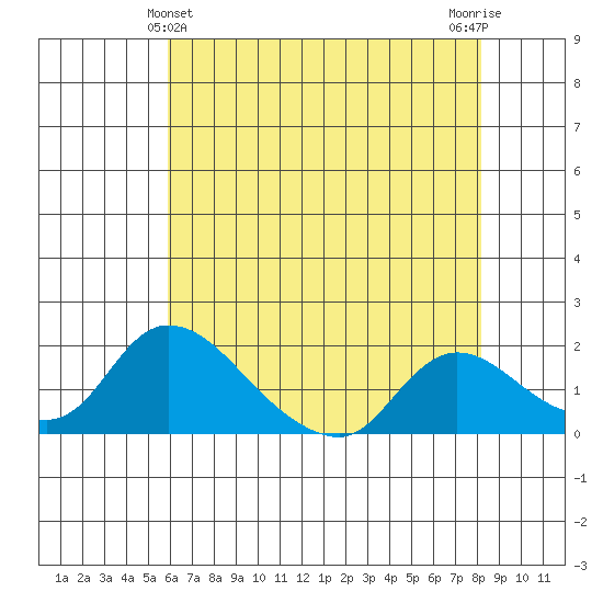 Snodgrass Slough tide chart for Saturday, May 14, 2022