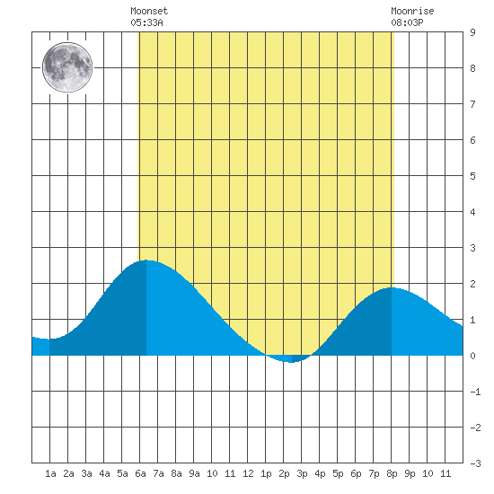 Snodgrass Slough tide chart for Sunday, May 15, 2022