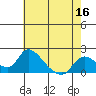 Snodgrass Slough tide chart for Monday, May 16, 2022