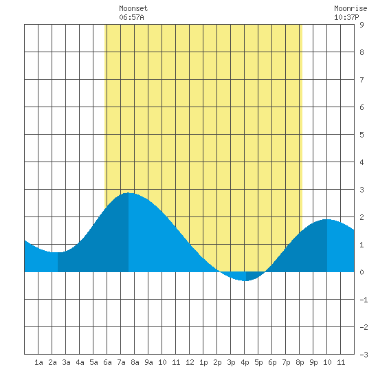 Snodgrass Slough tide chart for Tuesday, May 17, 2022