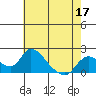 Snodgrass Slough tide chart for Tuesday, May 17, 2022