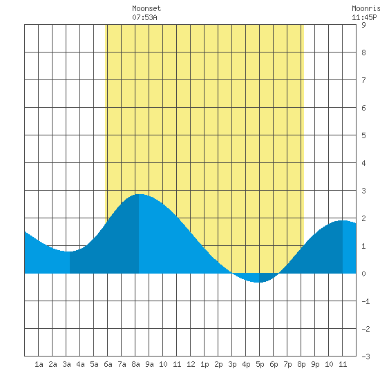 Snodgrass Slough tide chart for Wednesday, May 18, 2022