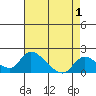 Snodgrass Slough tide chart for Sunday, May 1, 2022