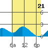 Snodgrass Slough tide chart for Saturday, May 21, 2022