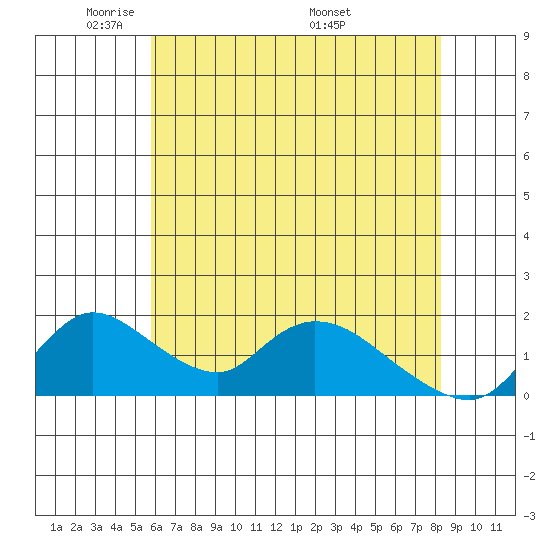 Snodgrass Slough tide chart for Monday, May 23, 2022