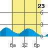 Snodgrass Slough tide chart for Monday, May 23, 2022