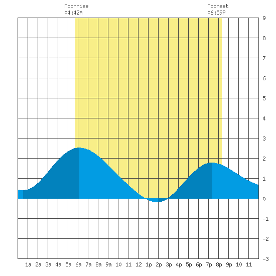 Snodgrass Slough tide chart for Saturday, May 28, 2022