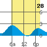 Snodgrass Slough tide chart for Saturday, May 28, 2022