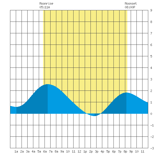 Snodgrass Slough tide chart for Sunday, May 29, 2022