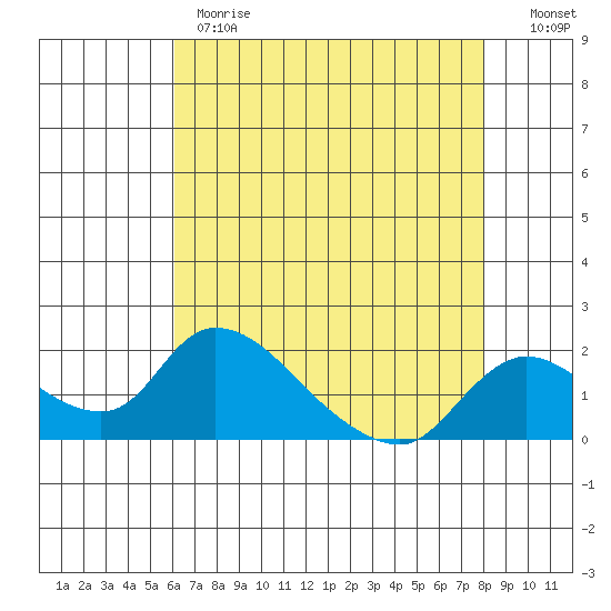 Snodgrass Slough tide chart for Monday, May 2, 2022