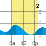 Snodgrass Slough tide chart for Monday, May 2, 2022