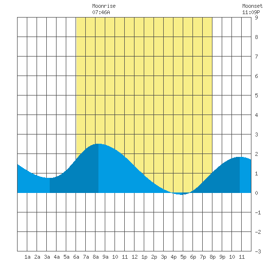 Snodgrass Slough tide chart for Tuesday, May 3, 2022