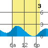 Snodgrass Slough tide chart for Tuesday, May 3, 2022