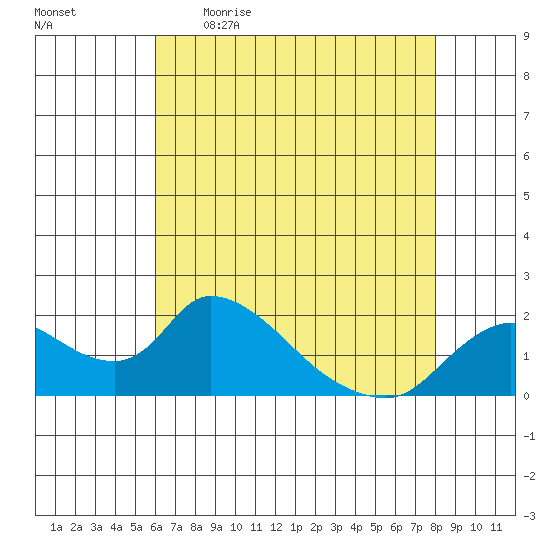 Snodgrass Slough tide chart for Wednesday, May 4, 2022