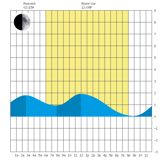 Snodgrass Slough tide chart for Sunday, May 8, 2022
