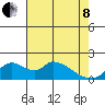 Snodgrass Slough tide chart for Sunday, May 8, 2022