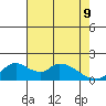 Snodgrass Slough tide chart for Monday, May 9, 2022