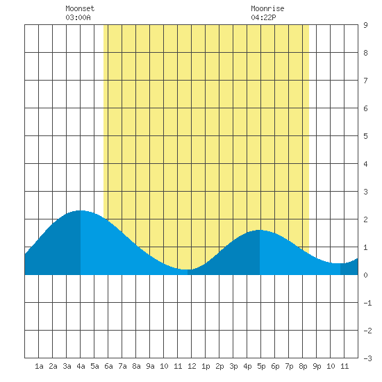 Snodgrass Slough tide chart for Friday, June 10, 2022