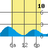 Snodgrass Slough tide chart for Friday, June 10, 2022