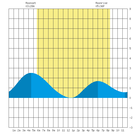 Snodgrass Slough tide chart for Saturday, June 11, 2022