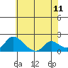 Snodgrass Slough tide chart for Saturday, June 11, 2022