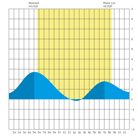 Snodgrass Slough tide chart for Sunday, June 12, 2022