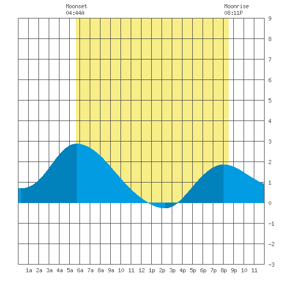 Snodgrass Slough tide chart for Monday, June 13, 2022