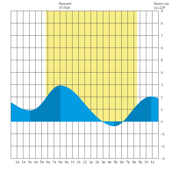 Snodgrass Slough tide chart for Thursday, June 16, 2022