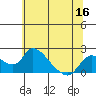 Snodgrass Slough tide chart for Thursday, June 16, 2022