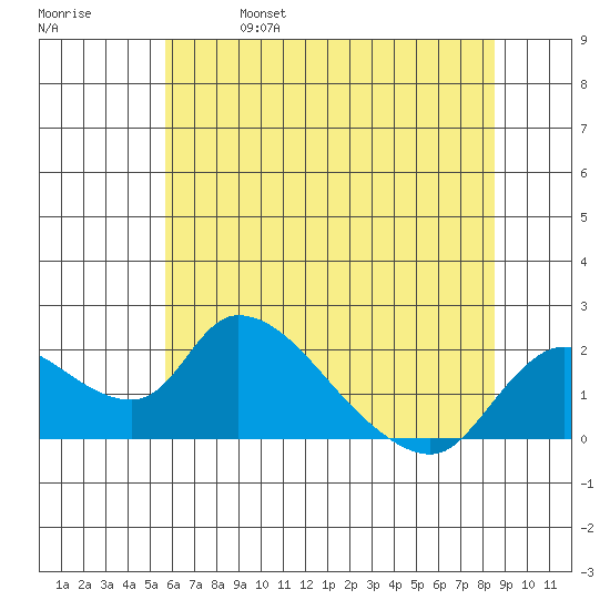 Snodgrass Slough tide chart for Friday, June 17, 2022
