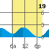Snodgrass Slough tide chart for Sunday, June 19, 2022