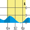 Snodgrass Slough tide chart for Wednesday, June 1, 2022