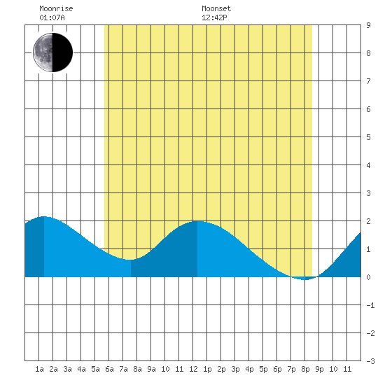 Snodgrass Slough tide chart for Monday, June 20, 2022