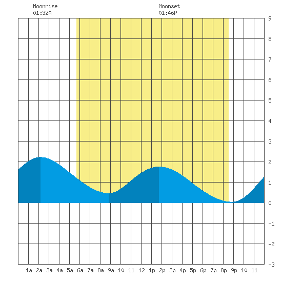 Snodgrass Slough tide chart for Tuesday, June 21, 2022