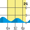 Snodgrass Slough tide chart for Tuesday, June 21, 2022