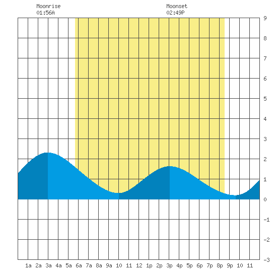 Snodgrass Slough tide chart for Wednesday, June 22, 2022